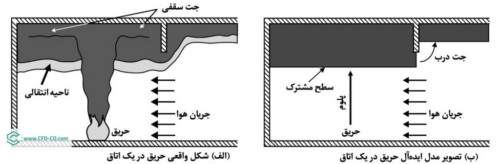مدل ناحیه ای حریق و دانلود نرم افزار CFAST - شرکت ایمن طرح سیال
